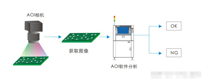 AOI检测设备可检测的错误类型