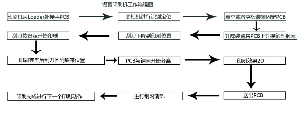 锡膏印刷机分类